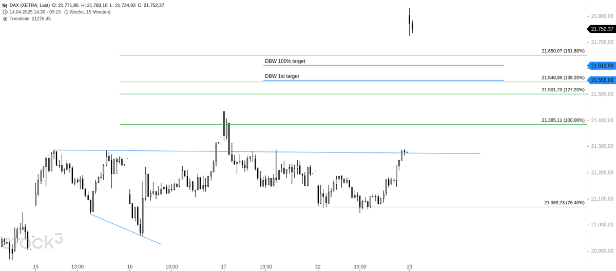 JoeChartingStar's tweet photo. $DAX $XETRA M15
Pure quality! DBW done ✅
#jcscharting #DAX #DAXTrading #DAX30 #DAX40 #GermanyStocks #GermanMarkets #IndexTrading #DayTrading #SwingTrading #TechnicalAnalysis #TradingStrategy #MarketAnalysis #ForexAndIndices https://t.co/3zbOu6LbTp