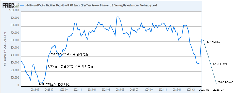 🧠미리보는 7월 - 2부

다음은 X-date입니다. 미국은 현재 법정 부채한도가 꽉 차있어서 국채 발행이 제한되고 있는데요. 재무부의 현금잔고인 TGA계정은 4월 초까지 딸피였다가 4/15 세금을 받아 먹으며 640Bil.까지 채워둔 상태입니다. X-date는 이 통장잔고가 거덜나 국채에 대한 이자지급도 못하는