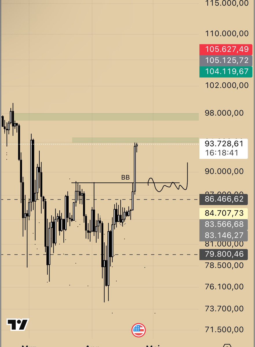 imLempergBTC's tweet photo. $BTC https://t.co/NNWmu3jJQ4