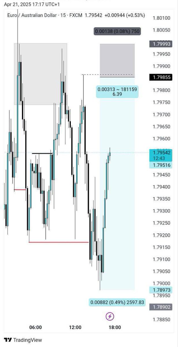 CoachCreedo's tweet photo. Waking up to another payout from FundedNext again

Back to back bi-weekly profits payout requires a high level of mastery. Don't give up on Forex, it will change your life positively 

Proverbs 3:5-6
#forex #fundednext #payout https://t.co/qf1D2zjLtb