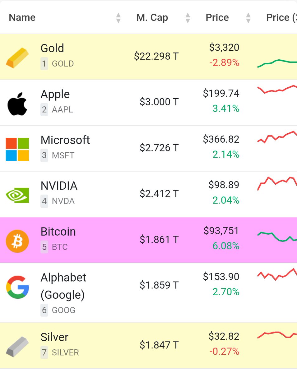 #Bitcoin hat Silber und Google überholt!🚀

Nur noch 4 Assets vor ihm😎🚀