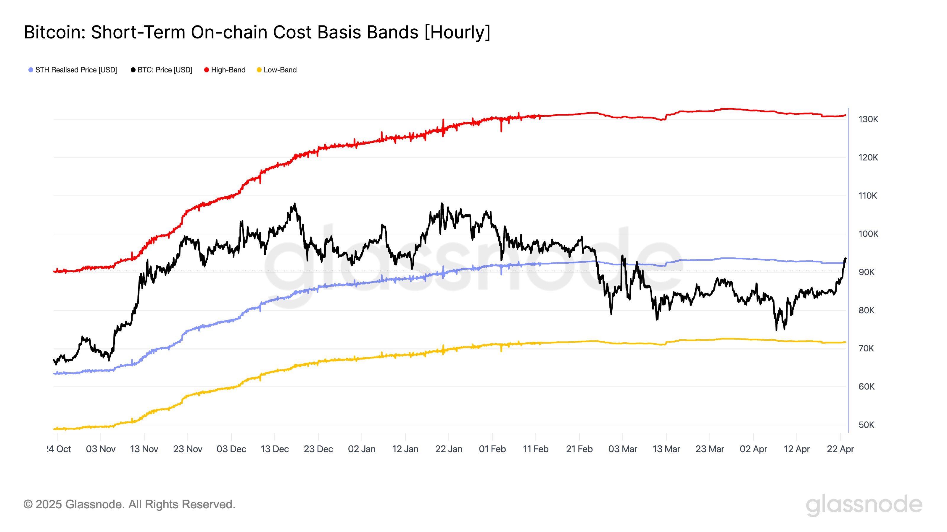 Bitcoin STH Realized Price Chart