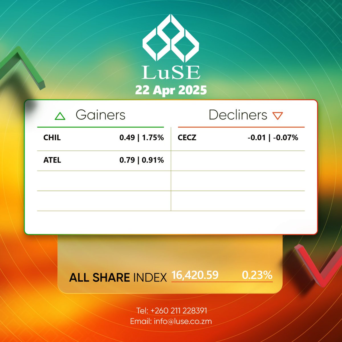 Good growth and trading activity on the market yesterday with the overall growth at 0.23%
Want to get in on the gains? Download the LuSE App right now! bit.ly/m/luse.
Reach out on wa.me/260778283516 for query resolution.