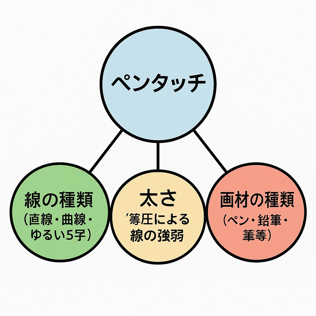 「ペンタッチ」って言葉は割と雑に複数要素をひとまとまりにされてるせいでなかなか理解ができないというのがあるのでその辺を分割して意識するだけでも解像度が変わるのよねぇ 
