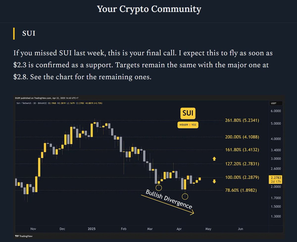 SUI is up 30% since my yesterday's alpha newsletter. 

It was really the last call. SUI about to tap $3 now. 

Follow the bio link for more alpha!