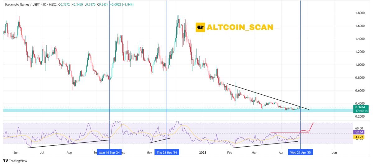 $NAKA 𝗶𝘀 𝗿𝗲𝗽𝗲𝗮𝘁𝗶𝗻𝗴 𝗵𝗶𝘀𝘁𝗼𝗿𝘆… and this time, the setup looks even stronger.

𝗣𝗿𝗶𝗰𝗲 𝗶𝘀 𝗵𝗼𝗹𝗱𝗶𝗻𝗴 𝘁𝗵𝗲 𝘀𝗮𝗺𝗲 𝗸𝗲𝘆 𝗱𝗲𝗺𝗮𝗻𝗱 𝘇𝗼𝗻𝗲 that triggered massive rallies in the past.

The Stoch RSI? It’s curling up from the lows, just like it did