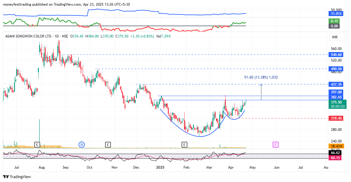 MoneyfestT's tweet image. #swingtrading #swingtrade 
#ASAHISONG : Swing Trade
&amp;gt; #chartpattern #breakout soon
&amp;gt; #cupandhandle Visible
&amp;gt; Volumes Dried up
&amp;gt; Good Strength in Stock

#swingtraders can lock Profit at 10% &amp;amp; keep Trailing

Disc : Charts shared are for study Purpose &amp;amp; not a Trade Recommendation
