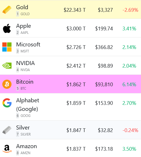 BREAKING: #Bitcoin flips Google in market cap.