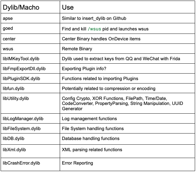 TweetThreatNews's tweet image. A suspicious Mach-O file named wsus and related binaries have been found on macOS, targeting Chinese apps like WeChat and QQ. Links to Meiya Pico raise concerns about surveillance. 🇨🇳 #MacSecurity #Spyware #China

link: ift.tt/xytJwcA