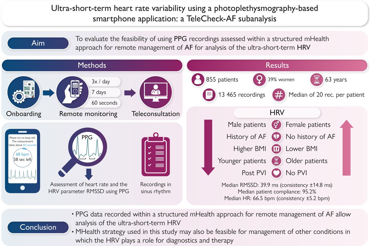 European Society of Cardiology Journals (@esc_journals) on Twitter photo Ultra-short-term heart rate variability using a photoplethysmography-based smartphone application: A TeleCheck-AF subanalysis 👉 ow.ly/t5St50VFx7i
#EHJDigital #Afib #mHealth <a href="/BruiningNico/">Nico Bruining EiC EHJ Digital Health</a> <a href="/rafavidalperez/">rafavidalperez</a> <a href="/fwasselbergs/">Folkert Asselbergs</a> <a href="/rbcasado/">Ruben Casado Arroyo</a> <a href="/EHRAPresident/">EHRAPresident</a> Ultra-short-term heart rate variability using a photoplethysmography-based smartphone application: A TeleCheck-AF subanalysis 👉 ow.ly/t5St50VFx7i
#EHJDigital #Afib #mHealth <a href="/BruiningNico/">Nico Bruining EiC EHJ Digital Health</a> <a href="/rafavidalperez/">rafavidalperez</a> <a href="/fwasselbergs/">Folkert Asselbergs</a> <a href="/rbcasado/">Ruben Casado Arroyo</a> <a href="/EHRAPresident/">EHRAPresident</a>