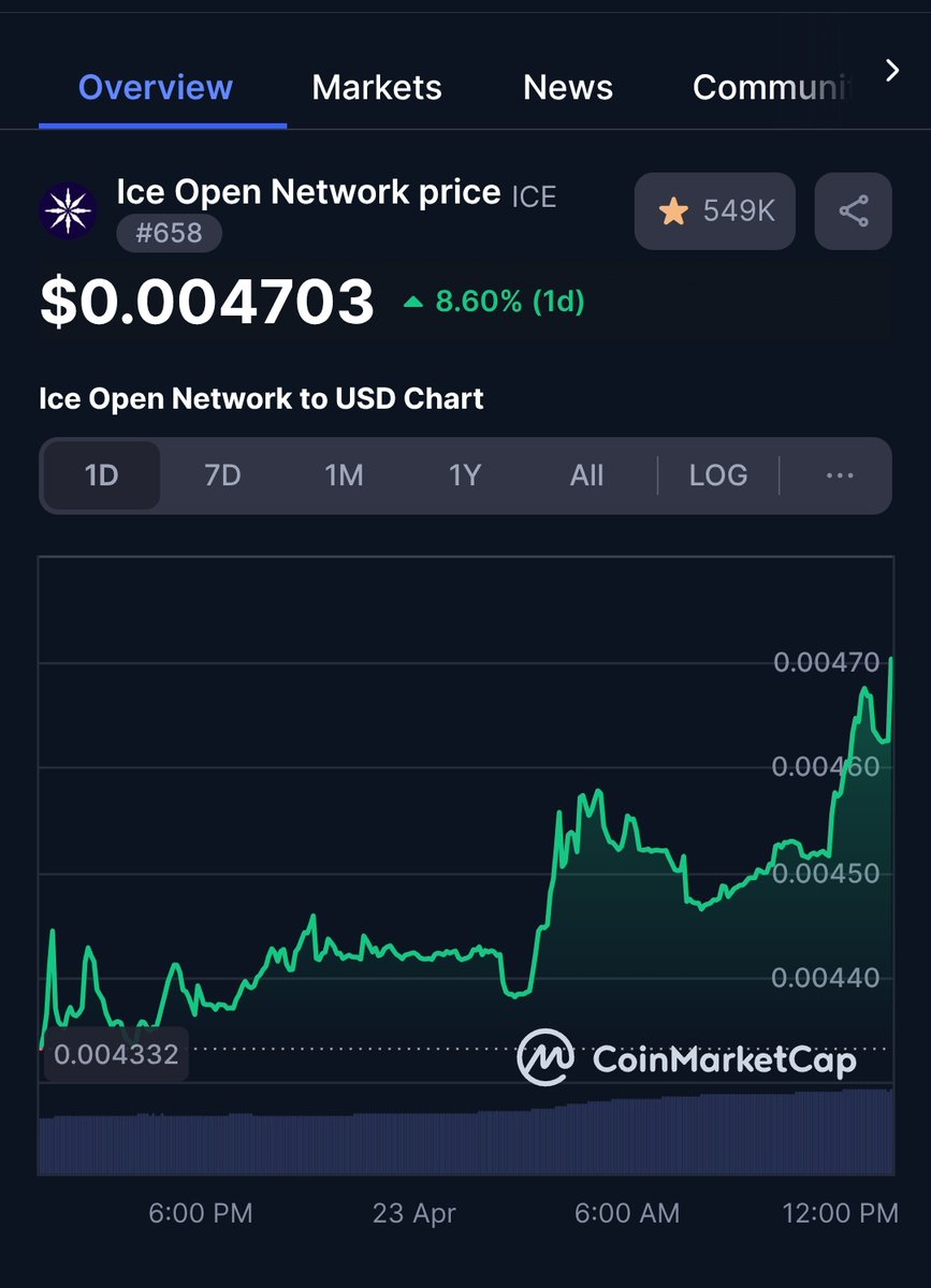 $ICE is poised for growth! 🚀 With staking and Online+ launches on the horizon, this could be just the beginning of a major bullish trend. Stay tuned! 📈 #IceOpenNetwork 
#ION #Onlineplus