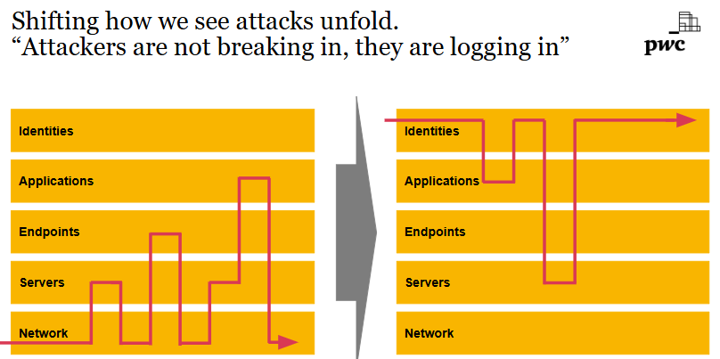 smoothimpact's tweet image. This is a great summary. We (and by we I mean mostly @willoram) have been using variants of this diagram to describe the inversion of attack paths to identity-based intrusions - a major trend in our incident response cases over the past year.