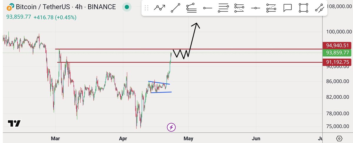 crypto_wizardb's tweet photo. 🔮 Did I work my magic again?
Bitcoin hit our target and now needs to rest...  
Correction started - stay tuned for my next spell!  

#Bitcoin #CryptoWizard 🧙‍♂️ #CryptoMarket
#crypto #BTC #ta https://t.co/odWmuy9tKI