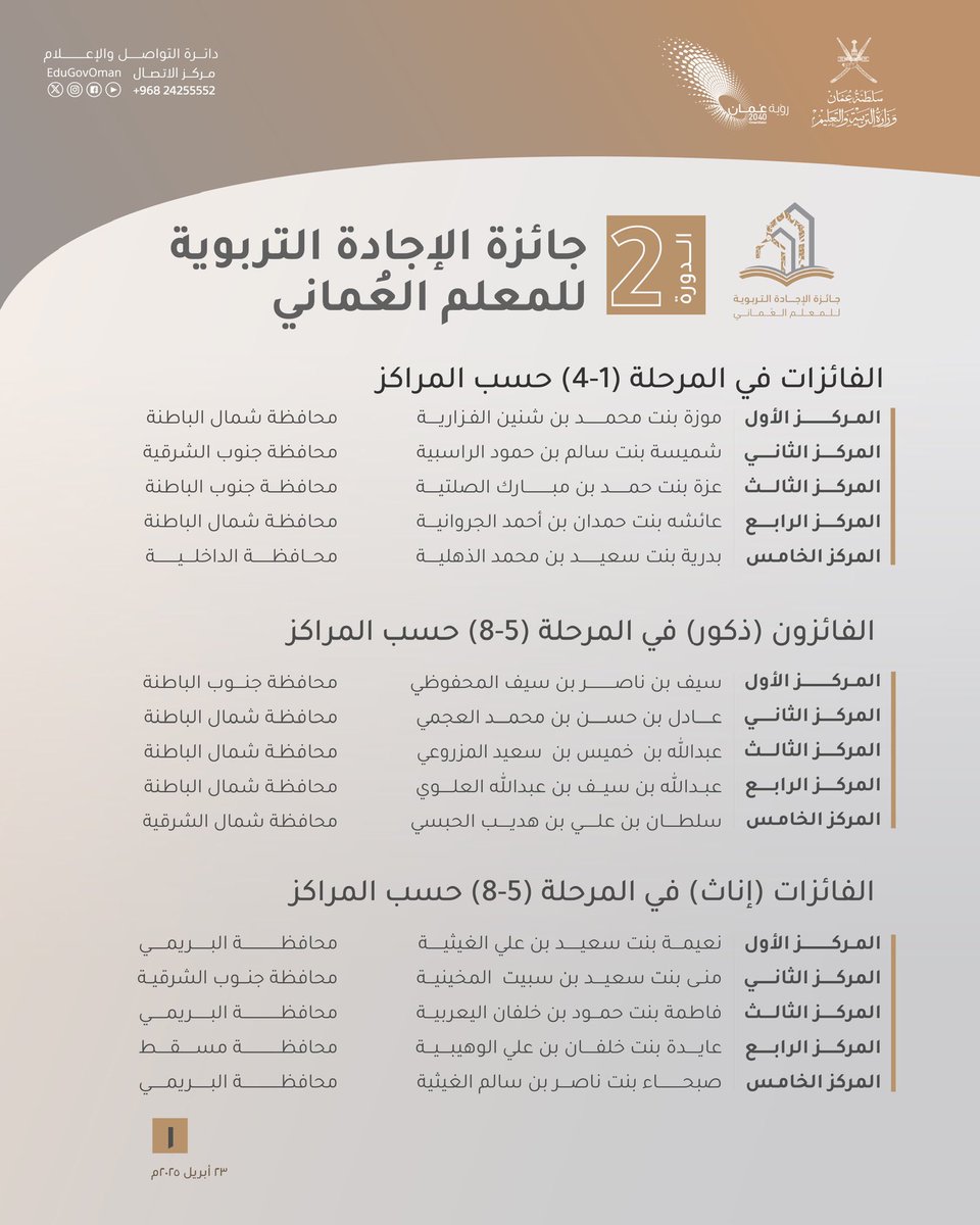 EduGovOman's tweet photo. #التربية_والتعليم |

الفائزين بجائزة الإجادة التربوية للمعلم 
العُماني في دورتها الثانية.

 #تعلم_مستدام https://t.co/a66HzbgD5U