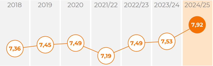 mercoranking's tweet image. ✍️¿Cuán satisfechos están los estudiantes con la Universidad? #MTU

📊Evoluciona positivamente la satisfacción y pasa de 7,53 en 2023/24 a 7,92 en 2024/25.
Las tres #variables que han mejorado: satisfacción con las prácticas / instalaciones de la Universidad / utilidad