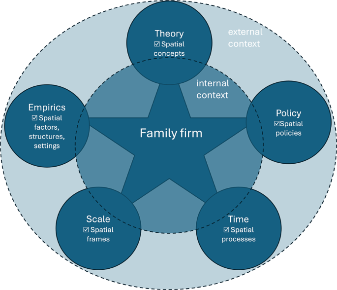 📒A new special issue of the Review of Regional Research is out featuring the topic of "Family Firms and Regional Context".

👉Have a look: link.springer.com/article/10.100…