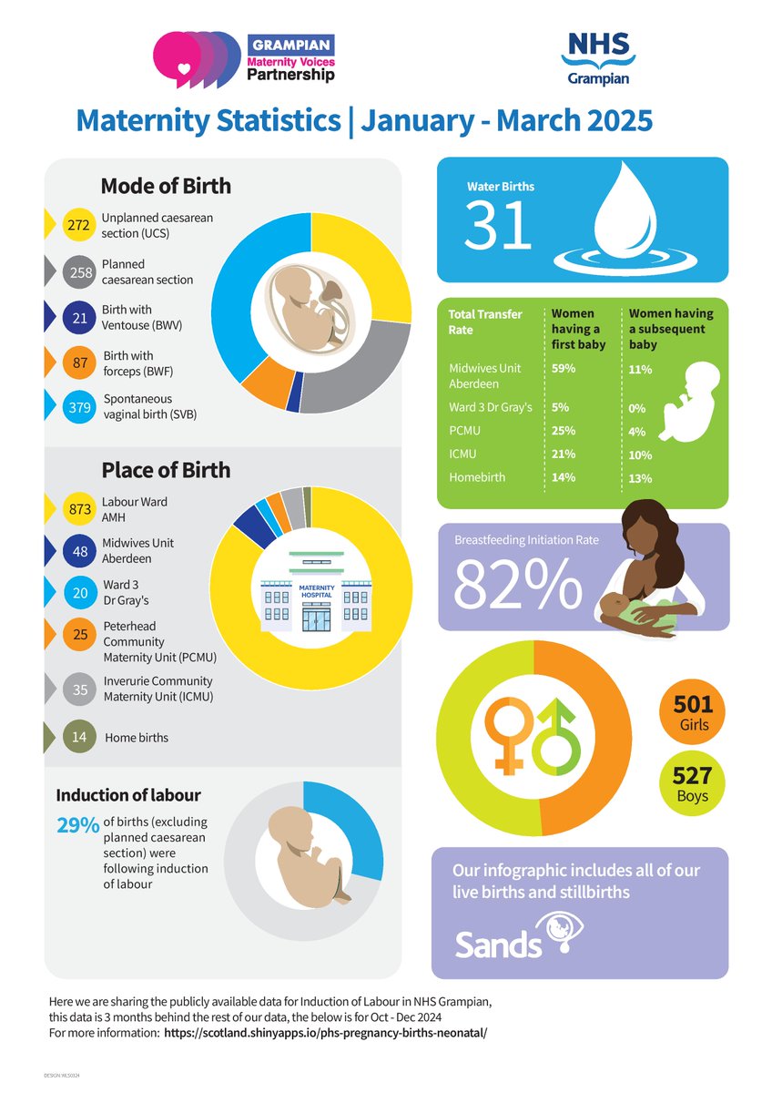 1/3 We are delighted to present the infographic for maternity services across #Grampian from January to March 2025. 

#BirthInGrampian #ProudToBeNHSG #NHSGBestStart #NHSGTeamBluebell #NHSGTeamViolet #HomeBirth