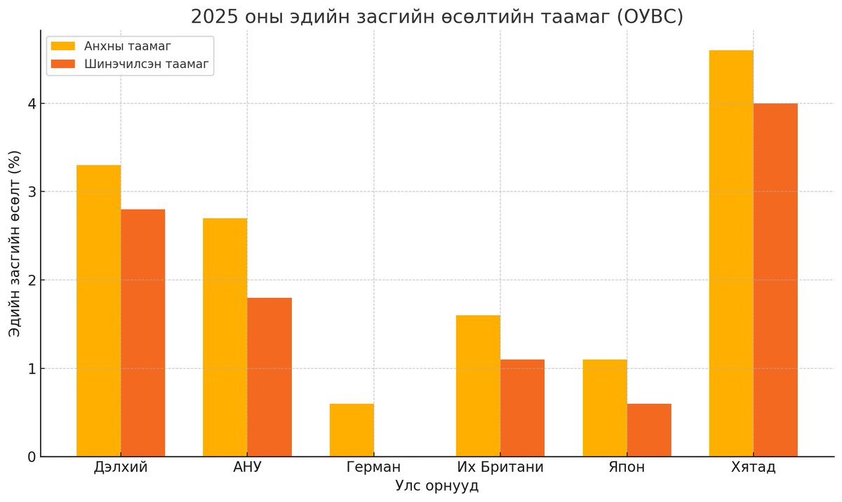 Энэ өдрүүдэд Вашингтонд Олон улсын валютын сан, Дэлхийн банкны 2025 оны хаврын уулзалт болж байна. АНУ-ын Ерөнхийлөгч Трампын явуулж буй тарифыг (импортын татвар) огцом өсгөх бодлого, худалдааны дайн болон бодлогын тодорхой бус  байдлаас шалтгаалан ОУВС дэлхийн эдийн засгийн