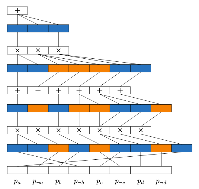 We developed a library to make logical reasoning embarrassingly parallel on the GPU.  

For those at ICLR 🇸🇬: you can get the juicy details tomorrow (poster #414 at 15:00). Hope to see you there!