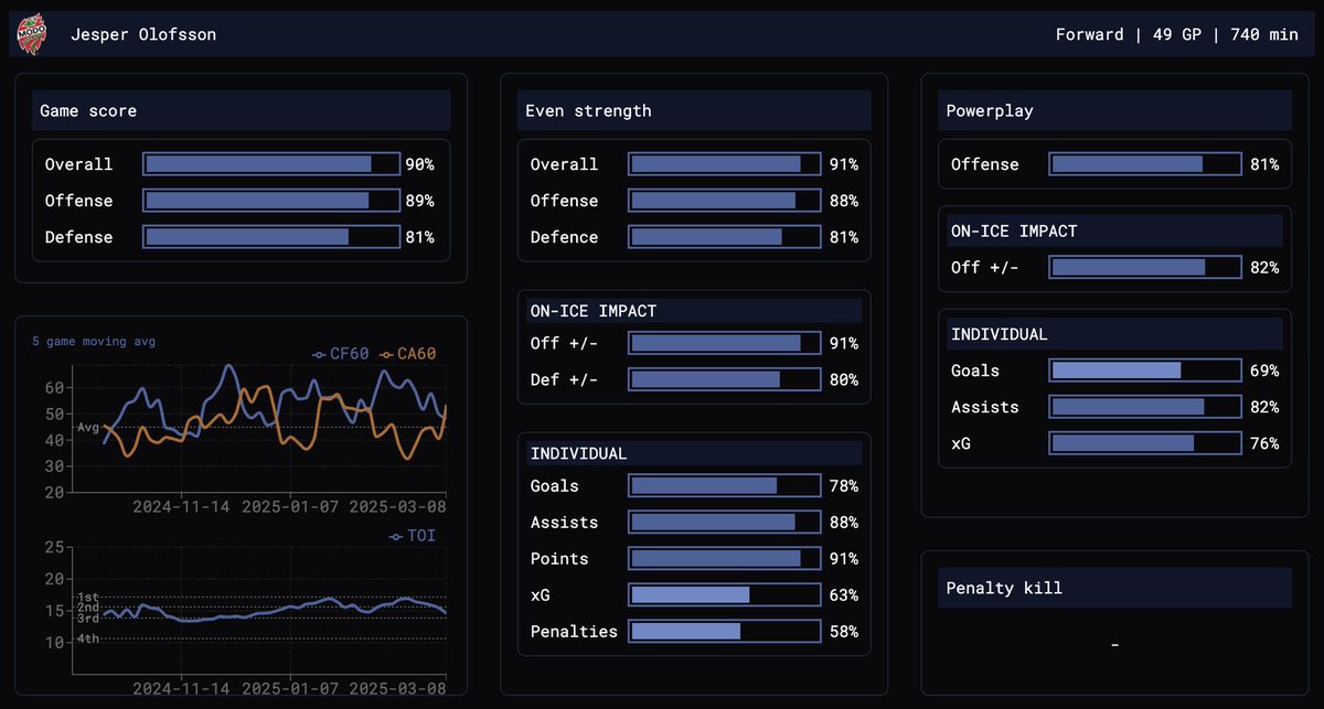 Underskattad är nog inte rätt ordval, men om underuppskattad är ett ord så hamnar Jesper Olofsson högt upp på min lista där för den senaste SHL säsongen.

Med största sannolikhet en av Hockeyallsvenskans bästa spelare nästa säsong när han nu har förlängt med Modo.
