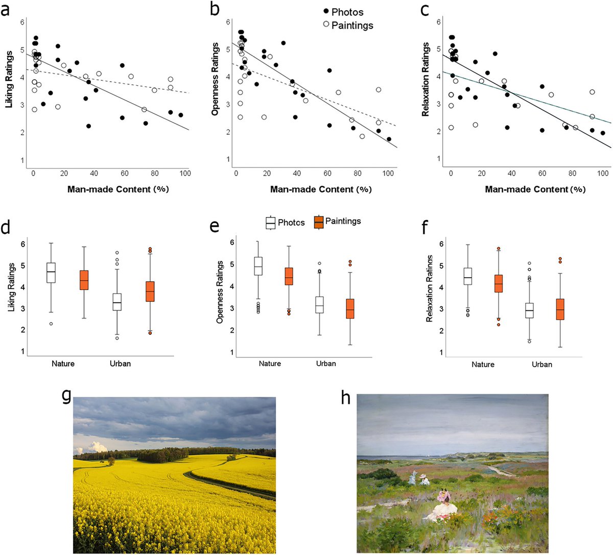 Our study about the psychological determinants of Aesthetic and Affective preferences for Nature and Urban scenes is out in the Empirical Sudies of the Arts. 
journals.sagepub.com/doi/10.1177/02…