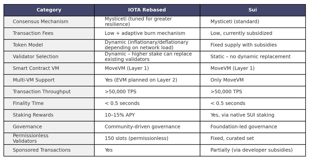 iota_wiki's tweet image. IOTA vs. Sui #IOTA #IOTARebased #IOTAmove #IOTAevm