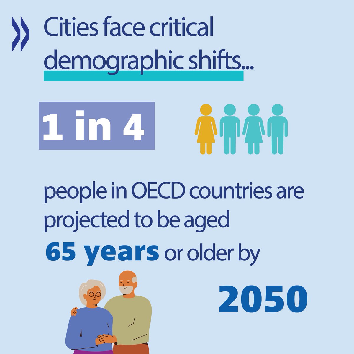 OECD_local's tweet image. 💡 Cities across the @OECD are experiencing major demographic shifts due to population ageing.
The share of residents aged 65 and older in metropolitan areas is projected to rise from 20.9% in 2020 to 27.9% by 2040.
NEW checklist on cities for all ages🔗 oe.cd/5-l