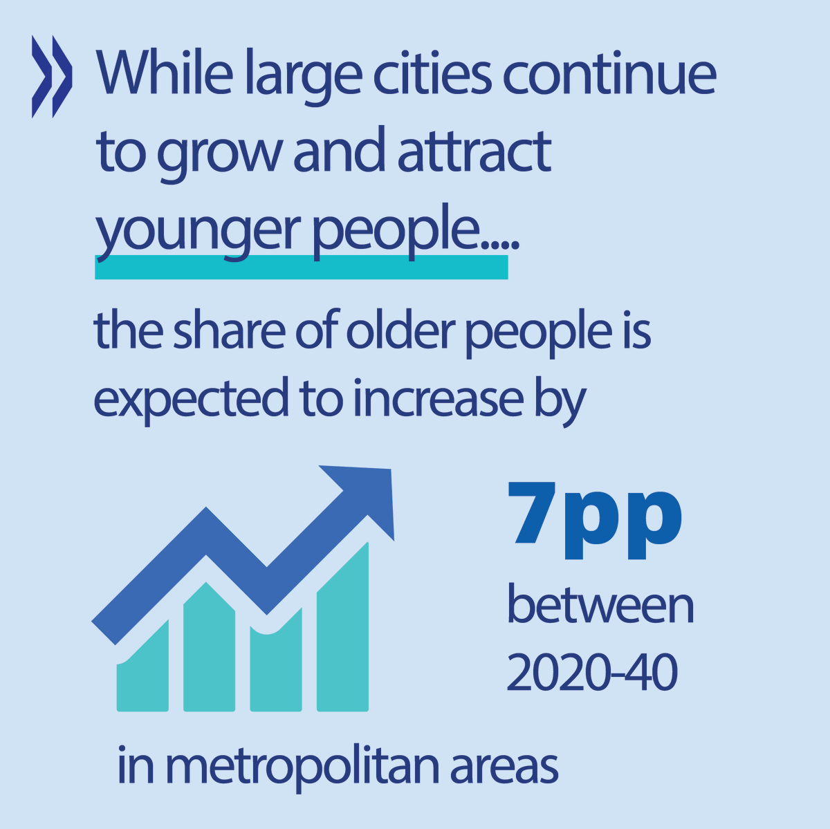 OECD_local's tweet image. 💡 Cities across the @OECD are experiencing major demographic shifts due to population ageing.
The share of residents aged 65 and older in metropolitan areas is projected to rise from 20.9% in 2020 to 27.9% by 2040.
NEW checklist on cities for all ages🔗 oe.cd/5-l