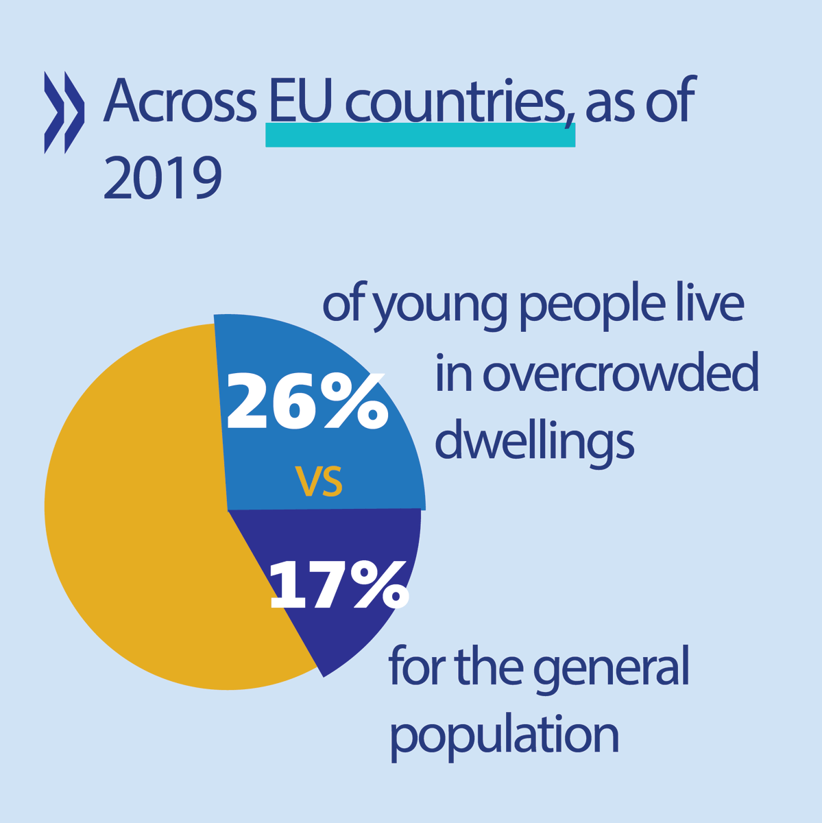 OECD_local's tweet image. 💡 Cities across the @OECD are experiencing major demographic shifts due to population ageing.
The share of residents aged 65 and older in metropolitan areas is projected to rise from 20.9% in 2020 to 27.9% by 2040.
NEW checklist on cities for all ages🔗 oe.cd/5-l