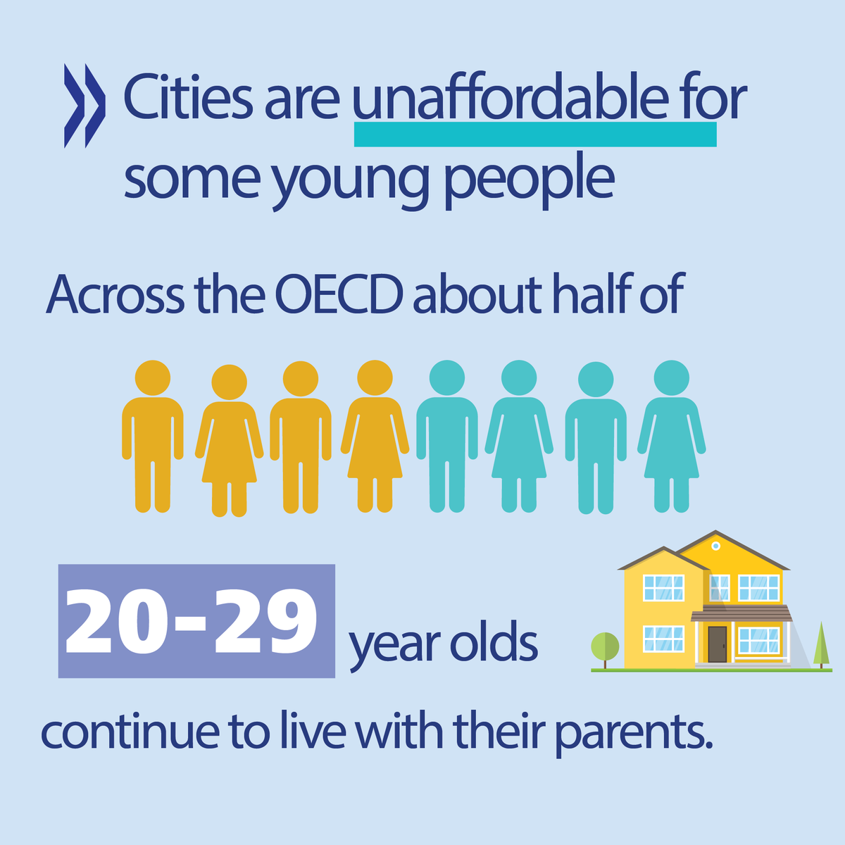 OECD_local's tweet image. 💡 Cities across the @OECD are experiencing major demographic shifts due to population ageing.
The share of residents aged 65 and older in metropolitan areas is projected to rise from 20.9% in 2020 to 27.9% by 2040.
NEW checklist on cities for all ages🔗 oe.cd/5-l