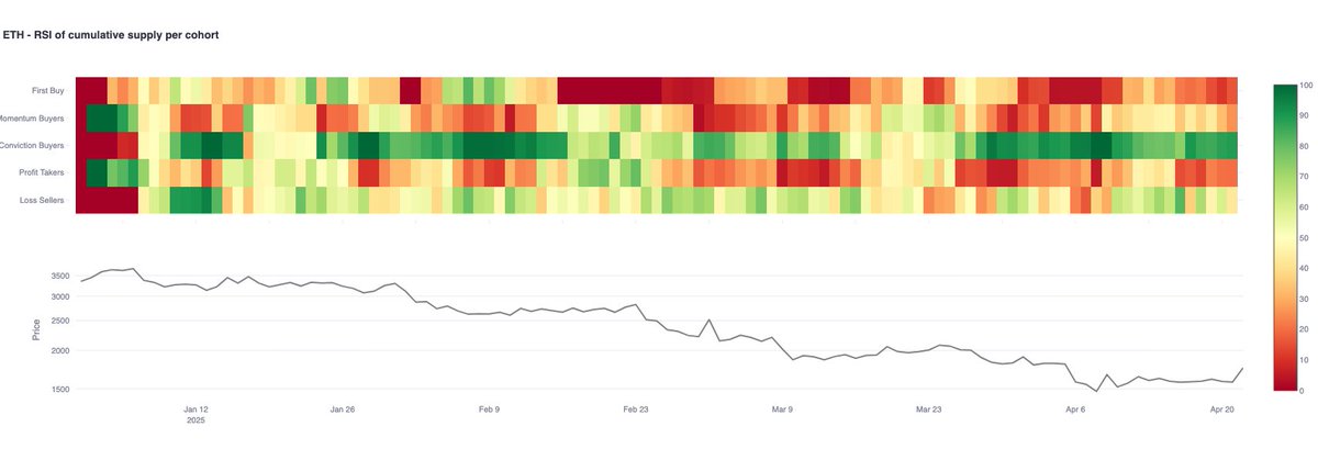 glassnode's tweet image. $ETH Supply Mapping shows a different picture than $BTC. No clear uptick in First or Momentum Buyers, but Conviction Buyers have been active since late March (RSI still at 80). Meanwhile, Loss Seller RSI peaked on Apr 16 and is now decelerating (RSI &amp;lt;50).