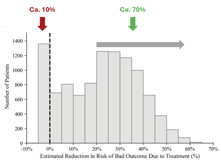 Simulation of patient individual treatment-effects (not outcome) of MT in LVO. 🇨🇮🇩🇪 Ca. 70% of pts with  effect sizes of 20% and more. bit.ly/3YDNtX1 10% have a predictable harm‼️  <a href="/CSI_Basel/">Clinical Stroke & Imaging Analysis Lab Basel</a> <a href="/MokinMax/">MaxMokinMD</a> @DGNR_org <a href="/esmintsociety/">ESMINT Society</a> <a href="/AdamArthurMD/">Adam Arthur MD MPH</a> <a href="/ikeafonso1/">Luís H Castro-Afonso</a>