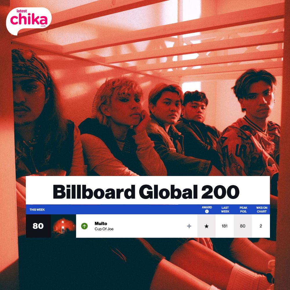 latestchika.com (@latest_chika) on Twitter photo COJ, MINUMULTO ANG BILLBOARD CHART 👻❤️🔥
OPM band #CupofJoe sets a new record as their hit song "Multo" becomes the first Filipino track to break into the Top 100 of the Billboard Global 200 chart.
The song, currently at #80, has racked up nearly 90 million Spotify streams. COJ, MINUMULTO ANG BILLBOARD CHART 👻❤️🔥
OPM band #CupofJoe sets a new record as their hit song "Multo" becomes the first Filipino track to break into the Top 100 of the Billboard Global 200 chart.
The song, currently at #80, has racked up nearly 90 million Spotify streams.