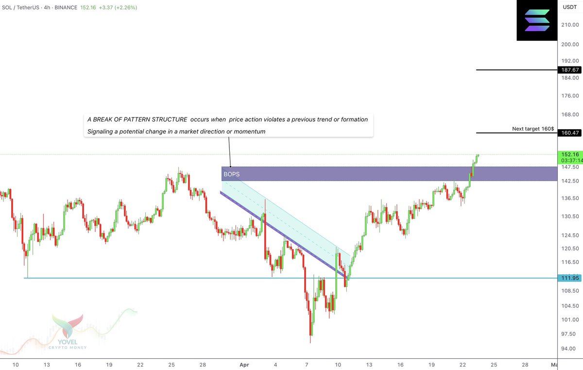 Yovelcrypto's tweet image. $SOL EXPLOSION LOADING… 🚀🔥 | Next Stop: $160+?!

BOPs just got bopped!
#Solana said “nah” to the downtrend and is now cooking something special on the 4H chart!

We just witnessed a BOPS (Break of Pattern Structure) like it’s breaking out of prison — and now it’s flying like…