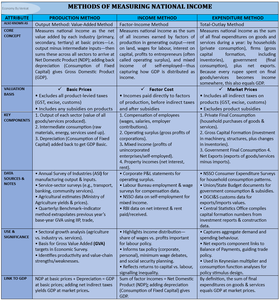 EconomyByVenkat's tweet photo. ➡️
➡️𝐌𝐄𝐓𝐇𝐎𝐃𝐒 𝐎𝐅 𝐌𝐄𝐀𝐒𝐔𝐑𝐈𝐍𝐆 𝐍𝐀𝐓𝐈𝐎𝐍𝐀𝐋 𝐈𝐍𝐂𝐎𝐌𝐄
#economy #upsc #indianeconomy #nationalincome https://t.co/95oSRgxCNQ