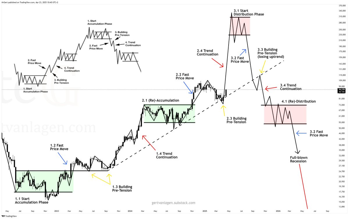 #BTC is ready for stage 2.4 Trend Continuation.

Classic #Wyckoff market structure:
1. (Re)-Accumulation / (Re)-Distribution [GREEN / RED]
2. Fast Price Move [BLUE]
3. Building Pre-tension [YELLOW]
4. Trend continuation [RED]