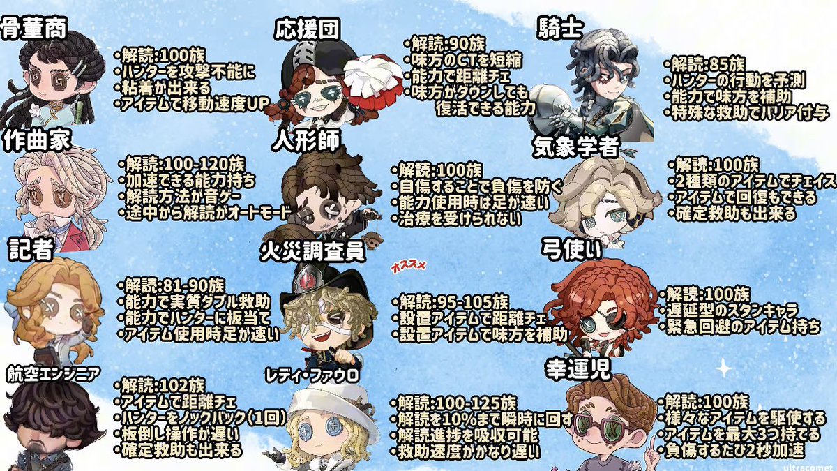 ultracomet_com's tweet photo. 【第五人格】キャラ性能まるわかり表🔰

新規層が入りにくいと感じたので、
サバイバーの性能を簡単にまとめました！ https://t.co/BLCt5pqwOS