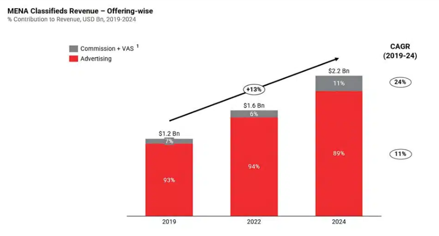 RedseerME's tweet photo. Ad revenue powered the first wave of MENA’s classifieds boom.
But the next frontier?
🔹 Transaction capture
🔹 Buyer protection
🔹 Financing &amp; logistics
💰 With <1% TAM tapped beyond ads, upside is massive.
#Ecommerce #MarketplaceRevolution #Redseer https://t.co/t93BoQZ9bS