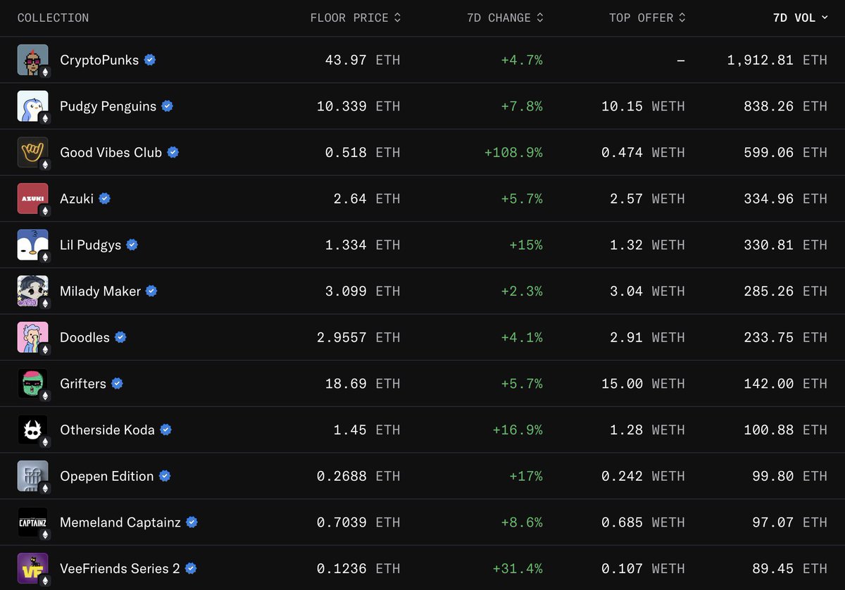 NFTs are a leveraged bet on ETH.

Both ETH/USD and floor prices are up in the last 7 days.

Holding NFTs &gt; holding ETH