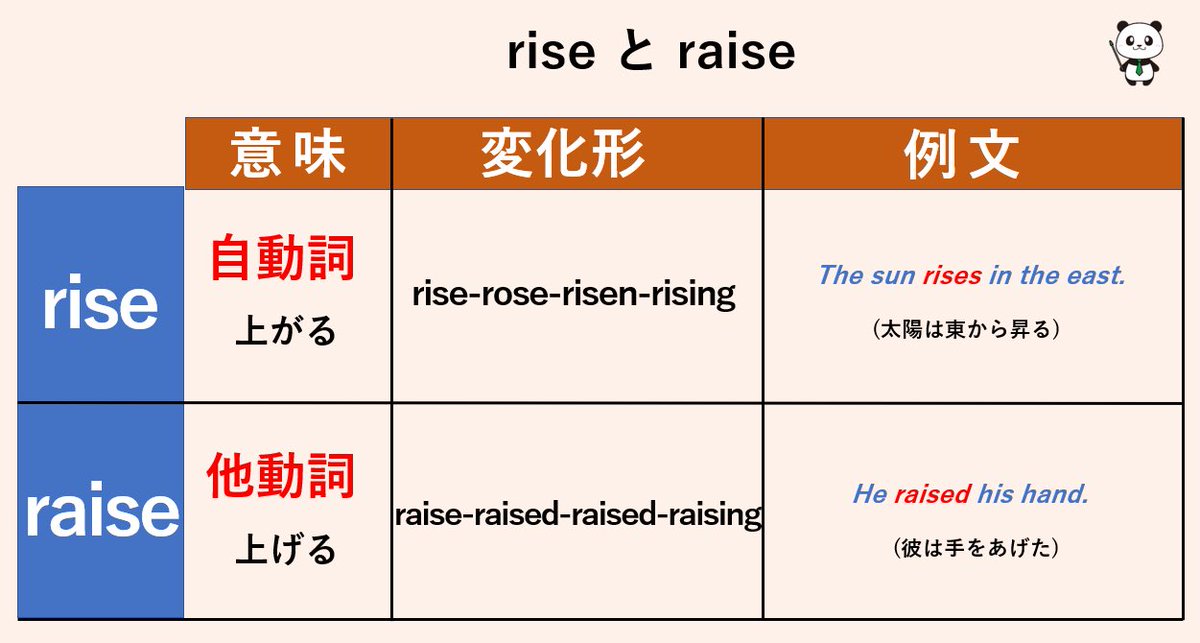 自動詞/他動詞×変化形が紛らわしい動詞】を図解してみました。lieは