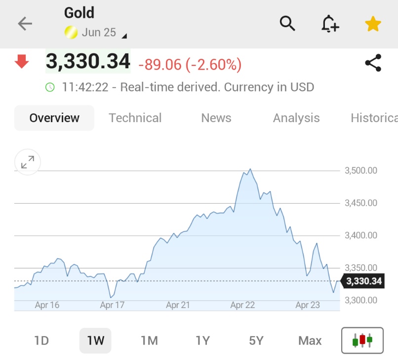 ⚫️"Oro in caduta libera: -$200 in meno di 24 ore, il mercato mette alla prova i nervi"