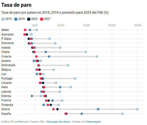 España será la economía desarrollada que más crezca en los próximos años según el FMI.
Sin embargo, es un crecimiento que apenas elevará el PIB per cápita y que no reducirá la tasa de paro (según el FMI). En definitiva, poca mejora de la calidad de vida.
elconfidencial.com/economia/2025-…