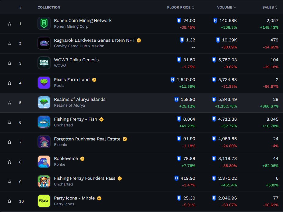 Realms Of Alurya (@realmsofalurya) on Twitter photo 🚀We just launched & we’re already a Top 10 collection on <a href="/Ronin_Network/">Ronin</a>!
The Realms are rising. 🔥
Explore our full NFT ecosystem below 👇
🔵 Ronin Collections:
🧙 Synergians: marketplace.roninchain.com/collections/re…
🏝️ Islands: marketplace.roninchain.com/collections/re…
🎖️ Badges: marketplace.roninchain.com/collections/re…
🐣 🚀We just launched & we’re already a Top 10 collection on <a href="/Ronin_Network/">Ronin</a>!
The Realms are rising. 🔥
Explore our full NFT ecosystem below 👇
🔵 Ronin Collections:
🧙 Synergians: marketplace.roninchain.com/collections/re…
🏝️ Islands: marketplace.roninchain.com/collections/re…
🎖️ Badges: marketplace.roninchain.com/collections/re…
🐣