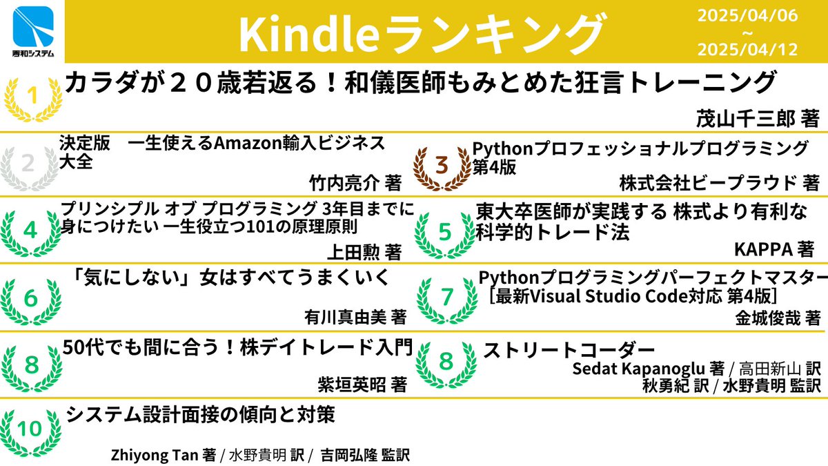 shuwasystem_inf's tweet image. 🎉秀和システム 売上ランキング🎉
【Kindle部門】

🥇カラダが２０歳若返る！和儀医師もみとめた狂言トレーニング /茂山千三郎 著

🥈決定版　一生使えるAmazon輸入ビジネス大全 / 竹内亮介 著

🥉Pythonプロフェッショナルプログラミング 第4版 / 株式会社ビープラウド 著