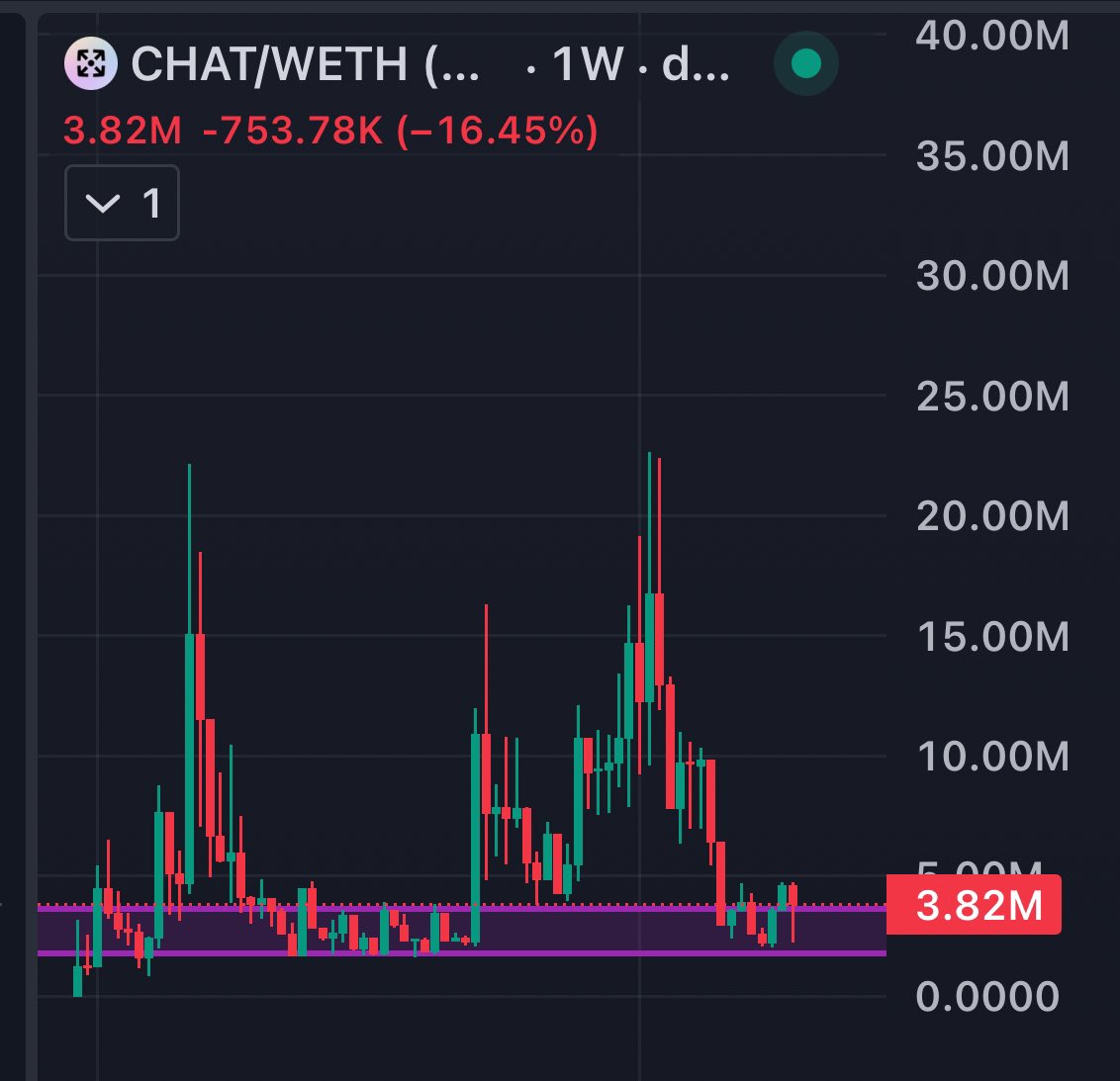 $CHAT

Generational buying opportunity here. Team has built a product that is better then company’s at valuations of billions.

And the product is releasing very soon! This is the best R to R in the market. Sub 4 million is just ridiculous.

See youse at ATHS🤝