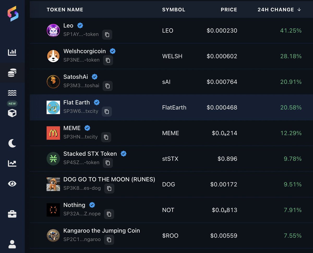 GM- a BIG 🟢 day for the <a href="/Stacks/">stacks.btc</a> ecosystem with lots of the OG community coins up.

Well done to those of you who stuck around these past few months during the lows.