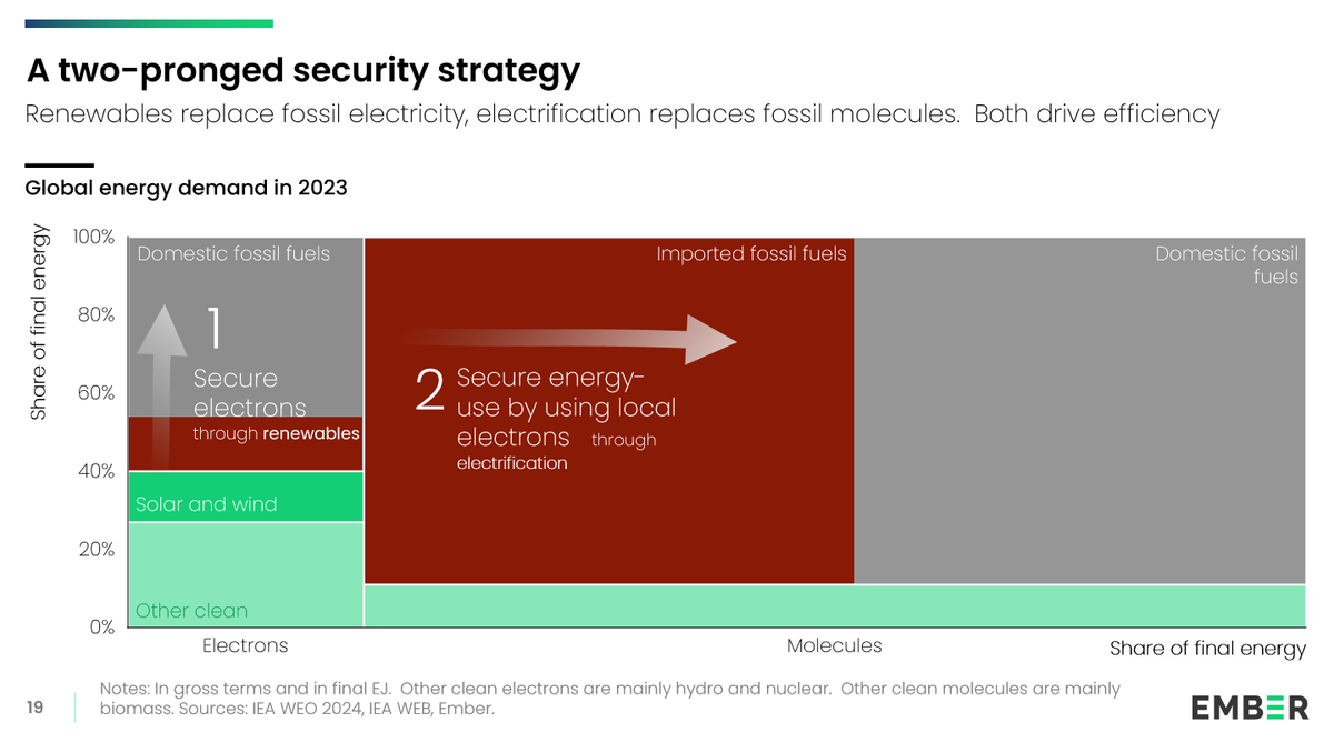 As global leaders meet at the <a href="/IEA/">International Energy Agency</a> Summit on the Future of Energy Security in London, Ember suggests a two-pronged approach for energy security

➡️ Building up domestic renewable electricity generation
➡️ Electrifying fossil fuel-dependent industries

ember-energy.org/latest-insight…