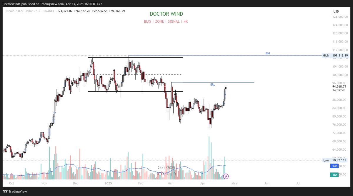 doctorwind2's tweet photo. Thực chất khung D đang chạy dạng tích lũy " khù khoằm nhất" đá cả BUY SELL từ lâu.
Đã có dấu hiệu đầu tiên là 2 đáy khung H4 và vẫn đang chạy phase unfold của nó rồi. 
Điều kiện còn lại là phá gốc giảm loanh quanh 96k-97k thôi. https://t.co/KB57Q4DG8h
