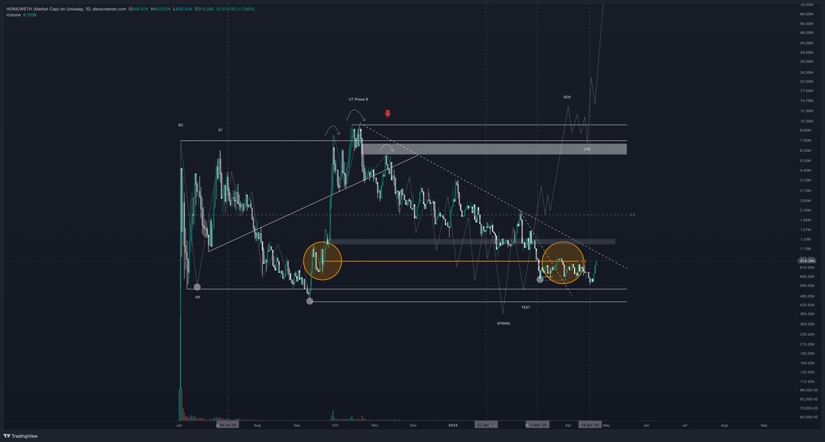Bugs ױ 𖦹 τ (@bugstrade) on Twitter photo $HONK I <a href="/Honkler_Eth/">Honkler 🤡🌎</a>
o Honk is moving and BTC broke to bullish MS.
> I've memes are coming back, this is a bid. $HONK I <a href="/Honkler_Eth/">Honkler 🤡🌎</a>
o Honk is moving and BTC broke to bullish MS.
> I've memes are coming back, this is a bid.