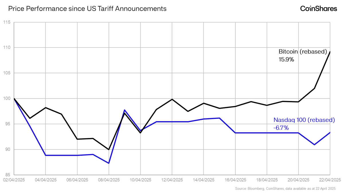 Bitcoin has outperformed the Nasdaq 100 by 15.9% since the Liberation Day  tariff annoucements on the 2nd February, highlighting its diversification  merits.